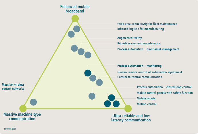 How can the industrial and automotive sectors benefit from 5G