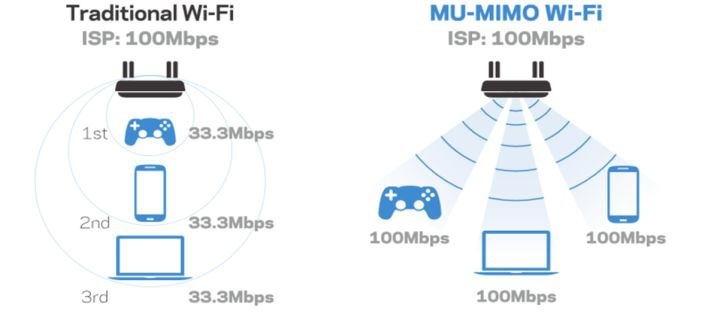 What is MU- MIMO (Multi-User Multiple-Input Multiple-Output)