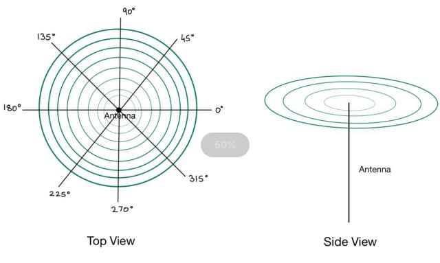 WiFi Antenna in Wireless Networks