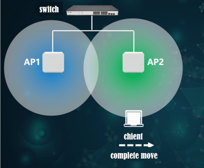 Several mainstream types of WiFi technology MESH AC AP wireless roaming